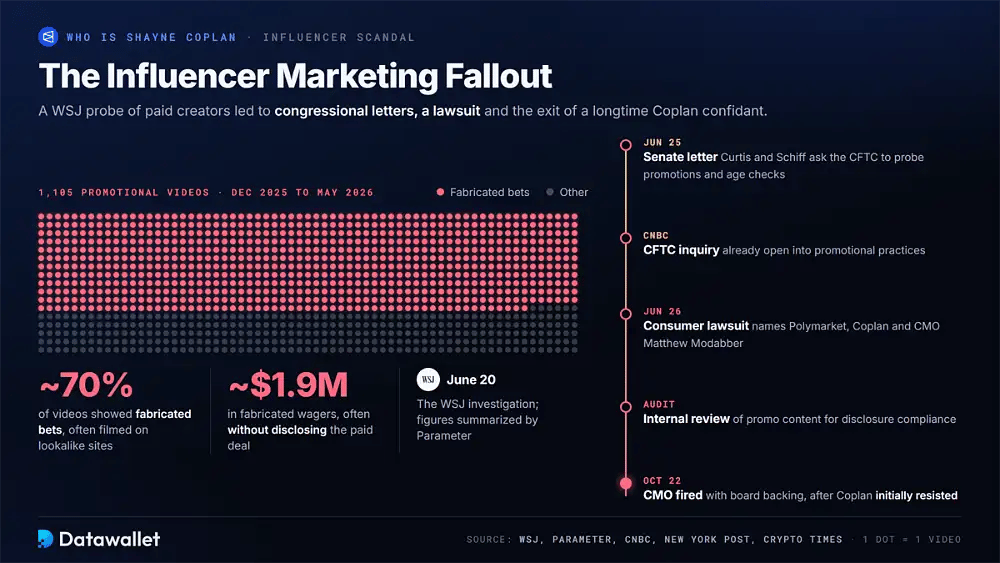 Gráfico de waffle de 1.105 vídeos promocionales de Polymarket, con alrededor del 70 % mostrando apuestas fabricadas por valor aproximado de 1,9 M $, seguido de la carta del Senado, la investigación de la CFTC, la demanda de consumidores, la auditoría y el despido del director de marketing