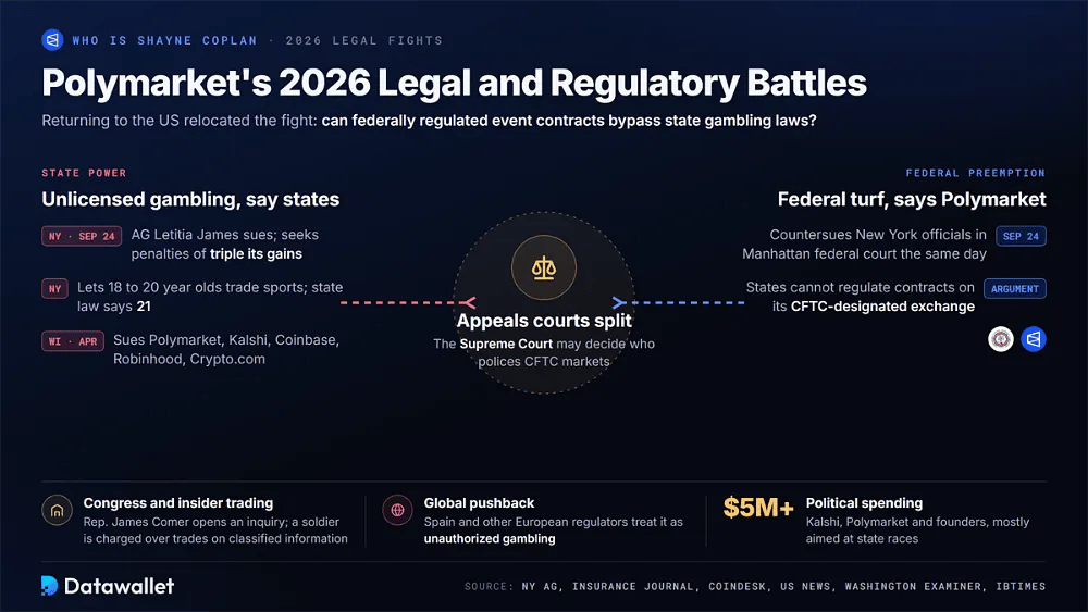 El pulso legal de Polymarket en 2026 entre las demandas estatales por juego de Nueva York y Wisconsin y la preeminencia federal de la CFTC, con tribunales de apelación divididos, una investigación del Congreso, rechazo en Europa y más de 5 M $ en gasto político