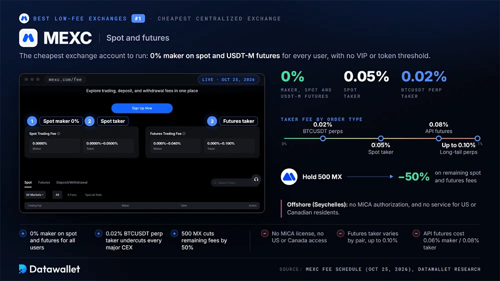 Página de comisiones de MEXC con 0 % maker en spot y futures USDT-M, un taker de spot del 0,05 % y un taker del 0,02 % en contratos perpetuos de BTCUSDT, comisiones taker de hasta el 0,10 % en contratos perpetuos minoritarios y un descuento del 50 % por mantener 500 MX