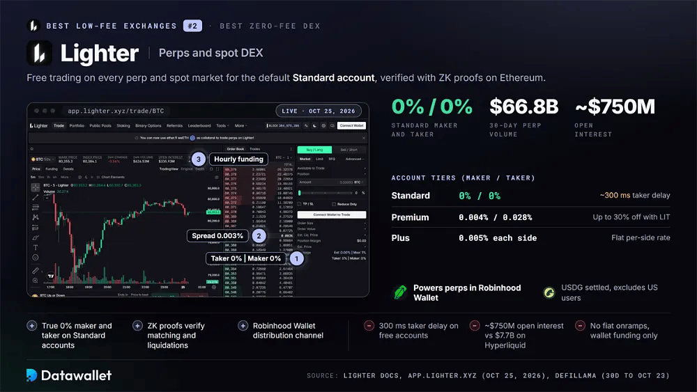 Pantalla de trading de BTC en Lighter con comisiones maker y taker del 0 % en la cuenta Standard, 66.800 M $ de volumen de contratos perpetuos a 30 días, unos 750 M $ de open interest y niveles de comisiones Standard, Premium y Plus