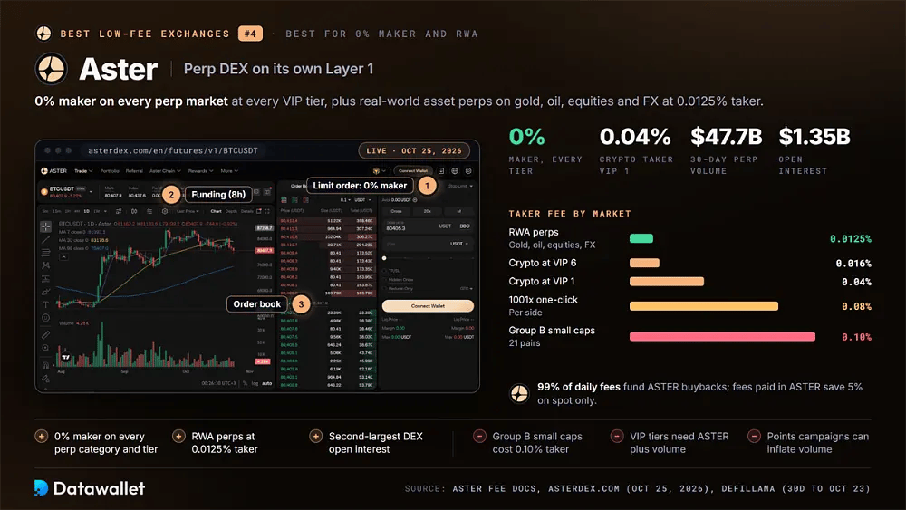 Pantalla de contratos perpetuos BTCUSDT de Aster con 0 % maker en todos los niveles y comisiones taker desde 0,0125 % en contratos perpetuos de RWA hasta 0,10 % en criptomonedas de baja capitalización del Grupo B, además de 47.700 M $ de volumen a 30 días y 1.350 M $ de open interest