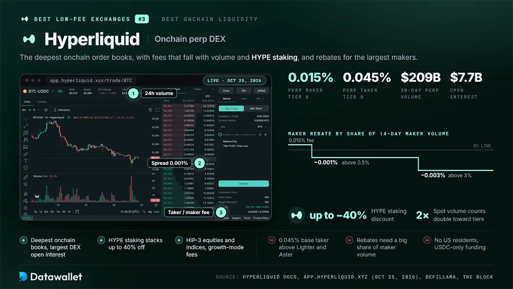 Pantalla de trading BTC-USDC de Hyperliquid con comisiones de contratos perpetuos del 0,015 % maker y 0,045 % taker, 209.000 M $ de volumen a 30 días, 7.700 M $ de open interest, reembolsos maker de hasta -0,003 % y descuentos de hasta 40 % por staking de HYPE