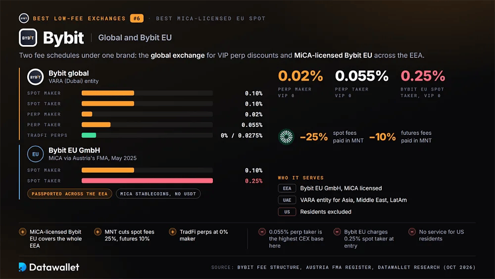Barras de comisiones de Bybit global frente a Bybit EU GmbH, con comisiones de contratos perpetuos de 0,02 % y 0,055 %, una comisión taker spot en la UE de 0,25 %, descuentos MNT de 25 % en spot y 10 % en futuros, y cobertura MiCA en todo el EEE