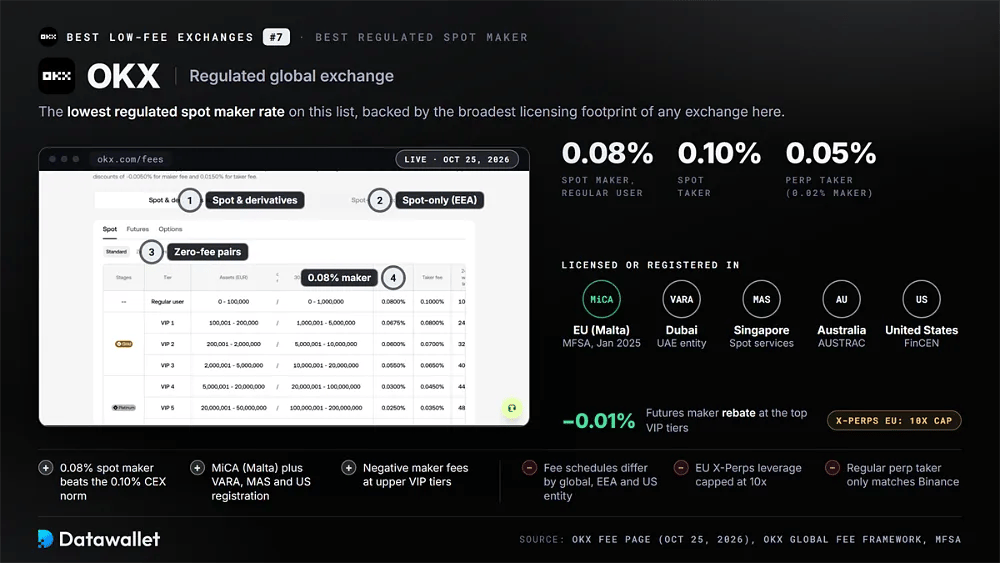 Página de comisiones de OKX con 0,08 % maker y 0,10 % taker en spot para usuarios habituales, reembolsos maker en futuros de -0,01 % en los niveles VIP superiores y licencias bajo MiCA en Malta, VARA, MAS, AUSTRAC y FinCEN