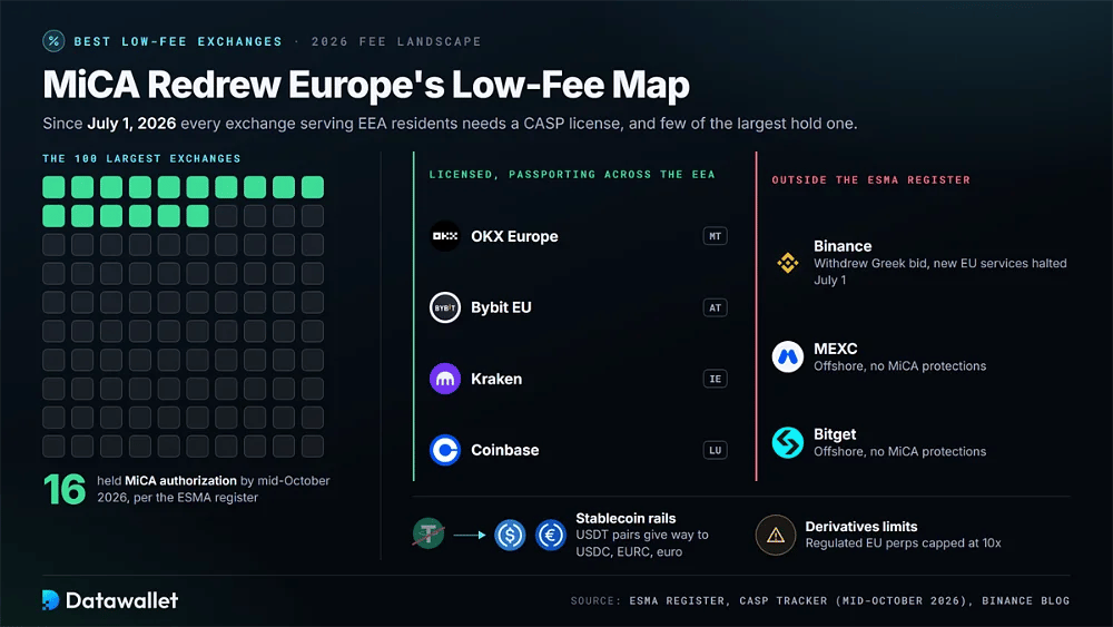 Gráfico de waffle de MiCA en el que 16 de los 100 mayores exchanges tienen autorización, con OKX, Bybit EU, Kraken y Coinbase con licencia y Binance, MEXC y Bitget fuera del registro de la ESMA