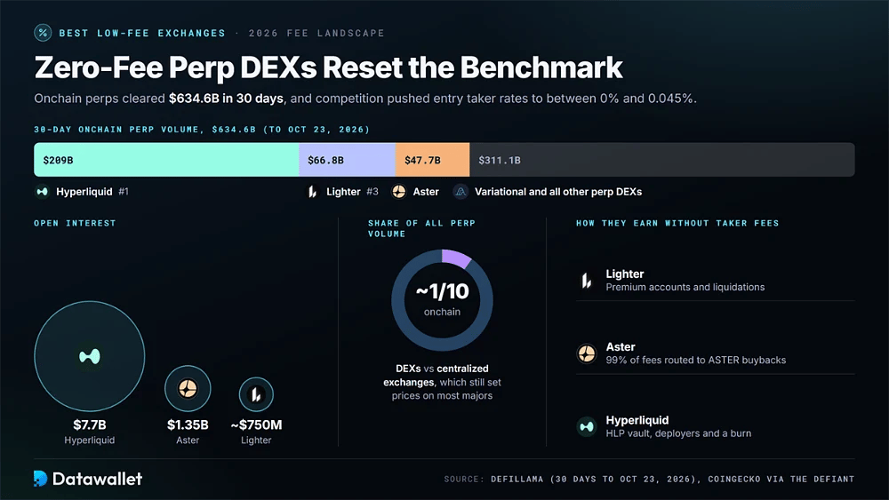 Volumen onchain de contratos perpetuos de 634.600 M $ en 30 días, repartido entre Hyperliquid 209.000 M $, Lighter 66.800 M $ y Aster 47.700 M $, con círculos de open interest y los DEX en torno a una décima parte de todo el volumen de contratos perpetuos