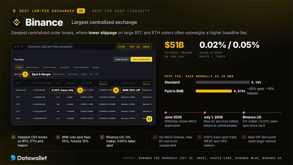 Tabla de comisiones de Binance que muestra comisiones spot de 0,10 % reducidas a 0,075 % con BNB, comisiones de contratos perpetuos USD-M de 0,02 % y 0,05 %, 51.000 M $ de volumen de futures en un solo día y la suspensión del servicio en la UE el 1 de julio de 2026