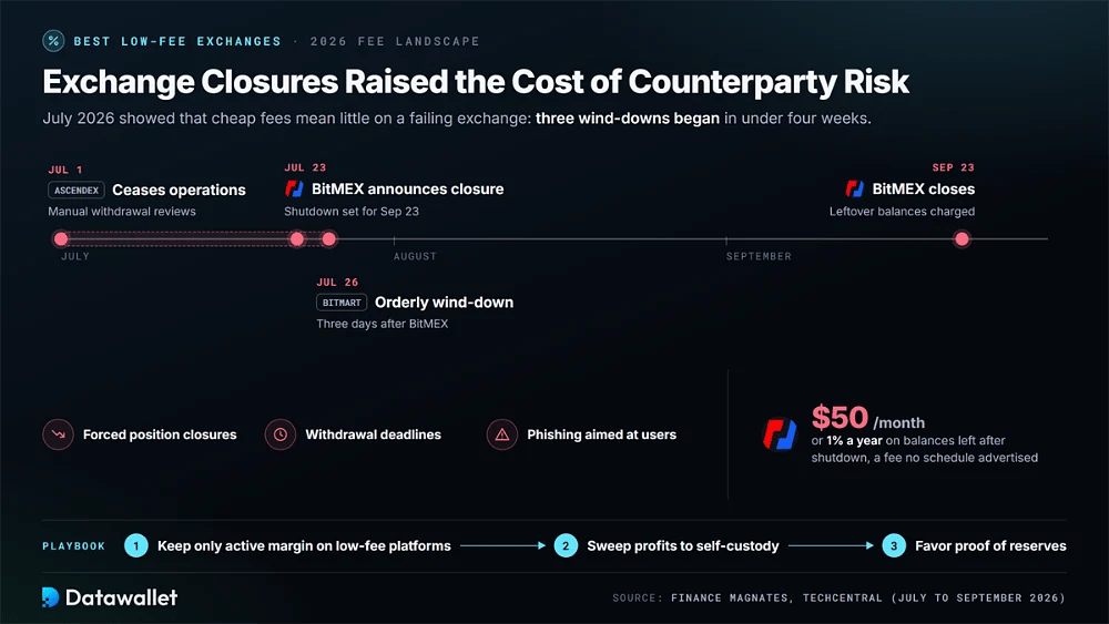 Cronología de los cierres de exchanges en 2026, desde AscendEX el 1 de julio y la liquidación gradual de BitMart hasta el cierre de BitMEX el 23 de septiembre, con su comisión de 50 $ al mes tras el cierre y una guía de tres pasos