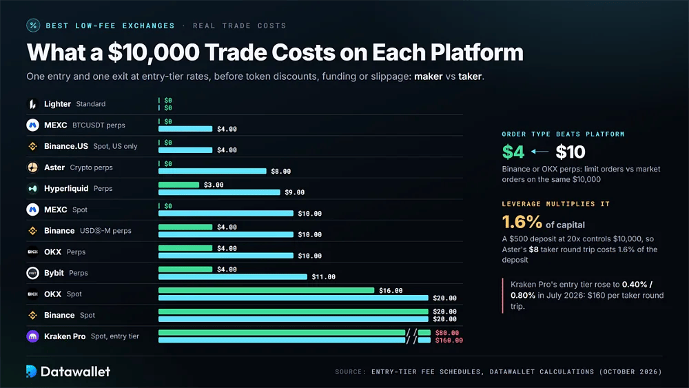 Gráfico de barras de costes de operación completa maker y taker en una operación de 10.000 $, desde 0 $ en Lighter hasta 20 $ en Binance spot y 160 $ en el nivel de entrada de Kraken Pro