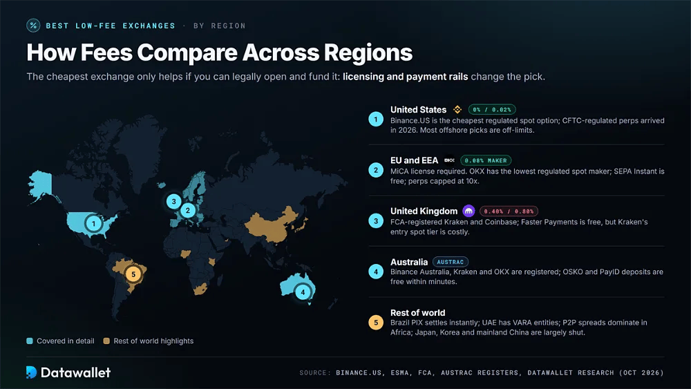 Mapa mundial de opciones de comisiones bajas por región: Binance.US con 0 % y 0,02 % en EE. UU., OKX con 0,08 % maker en el EEE, Kraken con 0,40 % y 0,80 % en el Reino Unido, exchanges con AUSTRAC en Australia y métodos de pago del resto del mundo