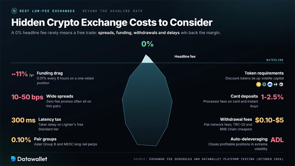 Iceberg de costes de trading ocultos bajo una comisión anunciada del 0 %, que incluye alrededor de un 11 % anual en lastre por financiación, diferenciales de 10 a 50 pb, latencia de 300 ms, comisiones de tarjeta del 1 a 2,5 % y auto-deleveraging