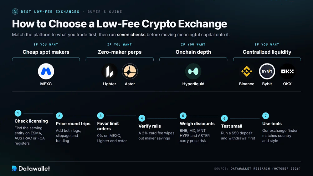 Comparador de exchanges de comisiones bajas que empareja MEXC, Lighter, Aster, Hyperliquid, Binance, Bybit y OKX con objetivos de trading, seguido de siete comprobaciones, desde la licencia hasta un depósito de prueba de 50 $