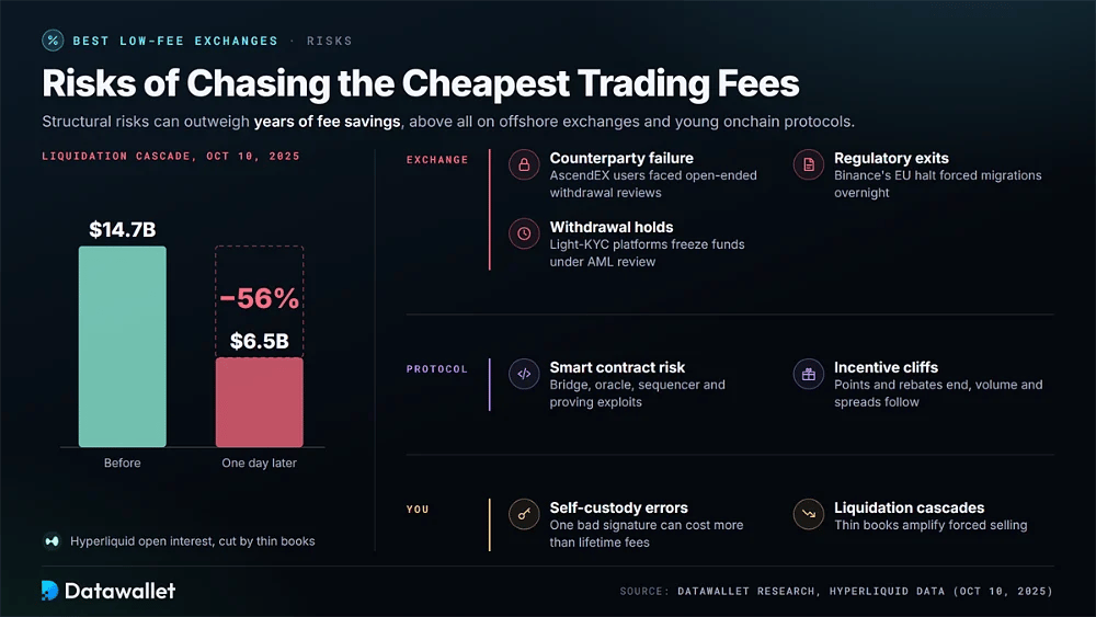 Riesgos de las comisiones de trading baratas agrupados por exchange, protocolo y usuario, junto a la caída del open interest de Hyperliquid de 56 %, de 14.700 M $ a 6.500 M $, en el desplome del 10 de octubre de 2025