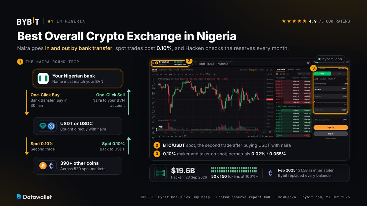 Bybit.
