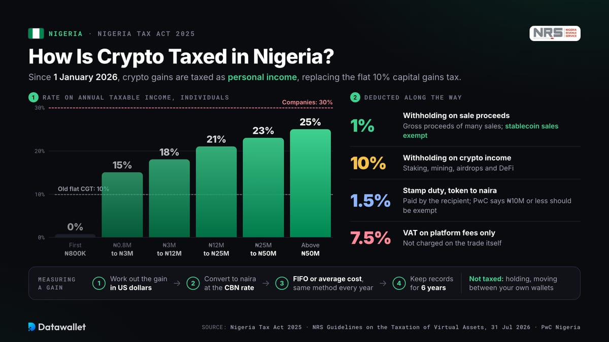 Crypto Tax Nigeria.