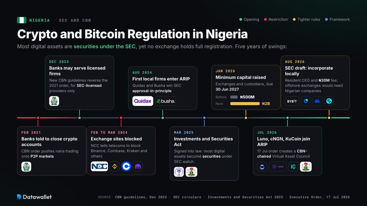 Crypto and Bitcoin Regulation in Nigeria.