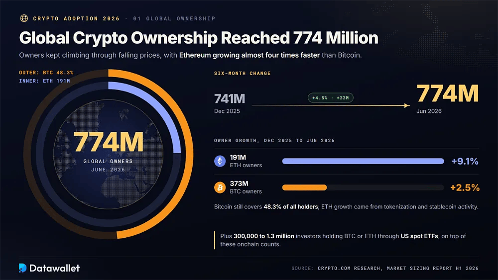 I possessori globali di crypto hanno raggiunto 774 milioni a giugno 2026, con un aumento del 4,5% rispetto a 741 milioni; i possessori di ETH sono saliti del 9,1% fino a 191 milioni e quelli di BTC del 2,5% fino a 373 milioni