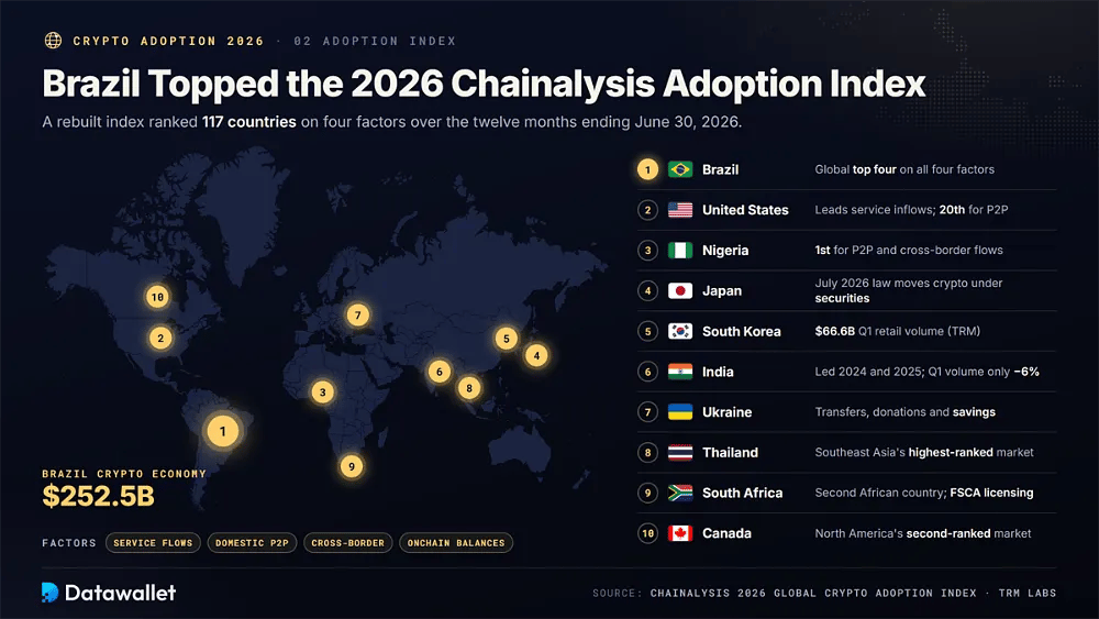 Mappa del mondo dei primi dieci paesi del Global Crypto Adoption Index 2026 di Chainalysis, guidati dal Brasile con un'economia crypto da 252,5 miliardi di dollari, seguito da Stati Uniti e Nigeria
