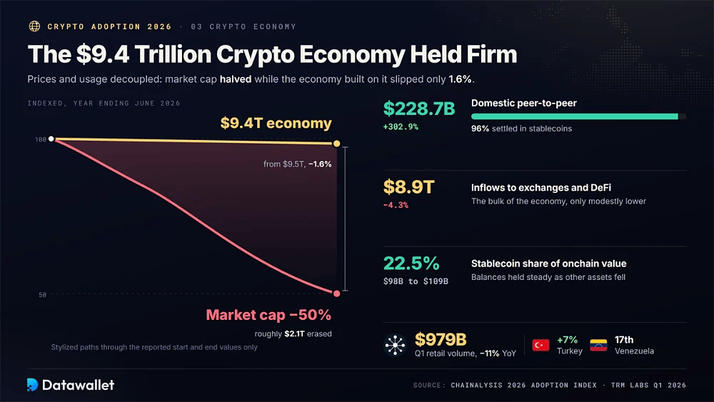 L'economia crypto di Chainalysis cala del 1,6% a 9.400 miliardi di dollari mentre la capitalizzazione di mercato delle crypto scende di circa il 50%, con i trasferimenti peer-to-peer in aumento del 302,9% fino a 228,7 miliardi di dollari