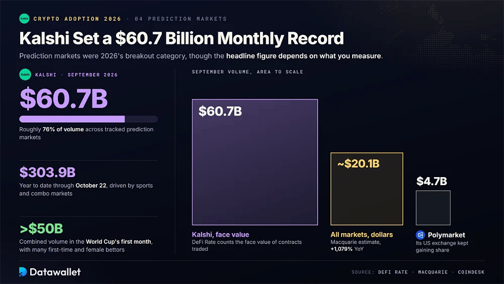 Il volume record di Kalshi a settembre 2026, pari a 60,7 miliardi di dollari, confrontato in scala con la stima di Macquarie basata su 20,1 miliardi di dollari e con quello di Polymarket di 4,7 miliardi di dollari