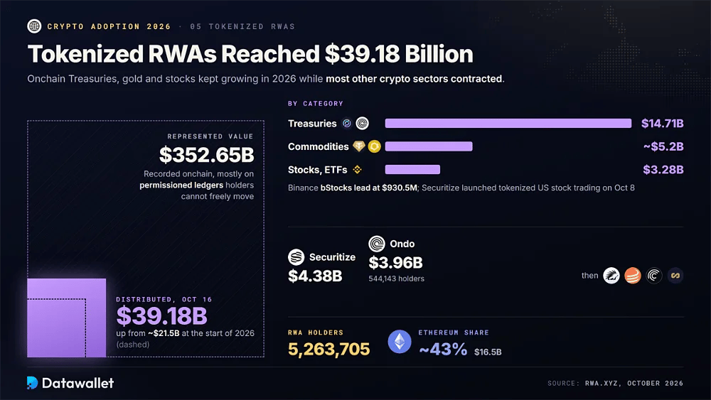 RWA tokenizzati con 39,18 miliardi di dollari di valore distribuito su 352,65 miliardi di dollari di valore rappresentato, guidati da 14,71 miliardi di dollari in titoli di Stato tokenizzati e dalle piattaforme Securitize e Ondo