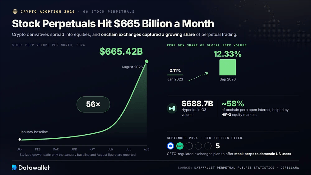 Il volume dei futures perpetui su azioni è aumentato di 56 volte fino a 665,42 miliardi di dollari ad agosto 2026, con la quota dei DEX di contratti perpetui salita da 0,11 a 12,33% e Hyperliquid a 688,7 miliardi di dollari nel T3