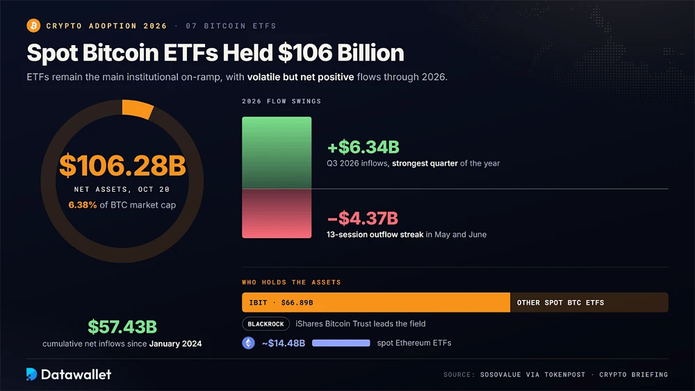 Gli ETF spot su Bitcoin statunitensi detengono 106,28 miliardi di dollari, pari a 6,38% della capitalizzazione di mercato di Bitcoin, con afflussi per 6,34 miliardi di dollari nel T3 dopo una serie di deflussi per 4,37 miliardi di dollari, e IBIT a 66,89 miliardi di dollari