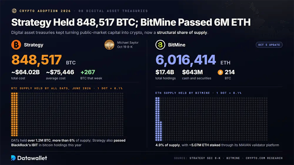 Strategy con 848.517 BTC a un costo medio di 75.446 $ e BitMine con 6.016.414 ETH, pari a 4,9% dell'offerta, con griglie di punti sulla quota di offerta