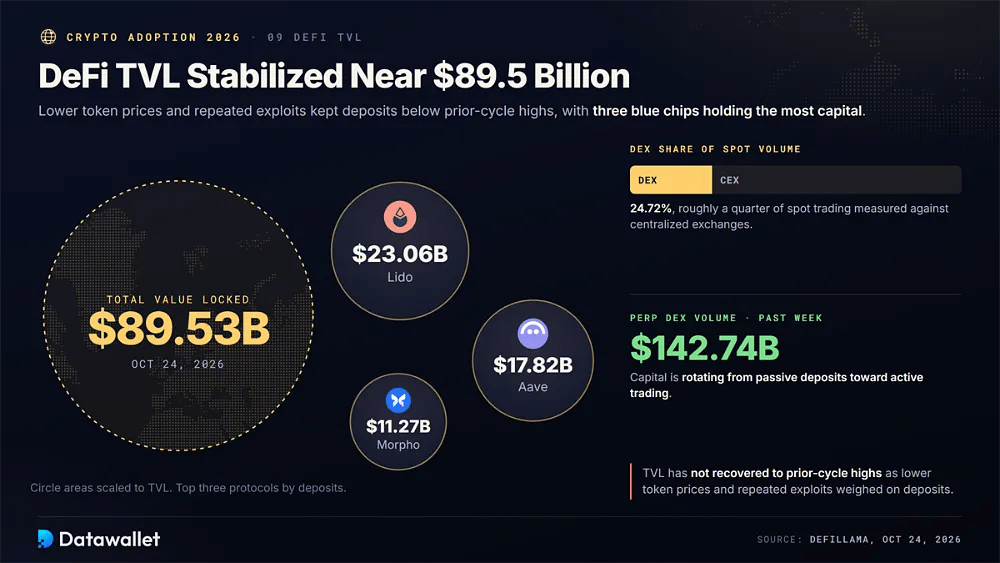 TVL della DeFi a 89,53 miliardi di dollari, guidato da Lido con 23,06 miliardi di dollari, Aave con 17,82 miliardi di dollari e Morpho con 11,27 miliardi di dollari, con i DEX che raccolgono 24,72% del volume spot