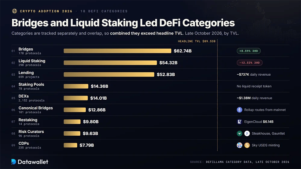 Categorie DeFi classificate per TVL a ottobre 2026, guidate dai bridge con 62,74 miliardi di dollari, dal liquid staking con 54,32 miliardi di dollari e dal prestito con 52,83 miliardi di dollari