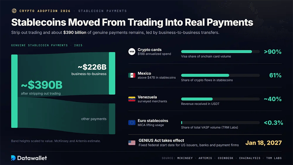 Adozione dei pagamenti in stablecoin con circa 390 miliardi di dollari di pagamenti reali, 18 miliardi di dollari di spesa annualizzata con carte, il 61% dei flussi crypto del Messico in stablecoin e l'entrata in vigore del GENIUS Act il 18 gennaio 2027