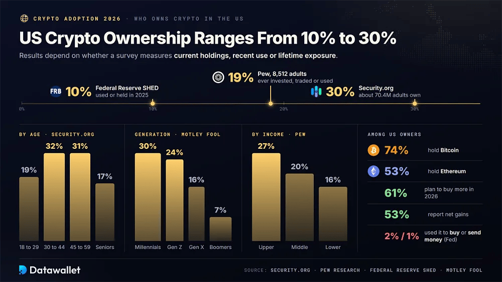 Stime sul possesso di crypto negli USA che vanno dal 10% del sondaggio SHED della Federal Reserve al 19% di Pew e al 30% di Security.org, con il picco del 32% tra gli adulti di età compresa tra 30 e 44 anni