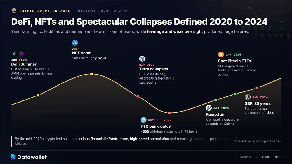 Cronologia di boom e crollo dalla DeFi Summer di giugno 2020 e da 25 miliardi di dollari di vendite di NFT nel 2021 ai crolli di Terra e FTX, alla condanna di SBF a 25 anni, a Pump.fun e agli ETF spot su Bitcoin