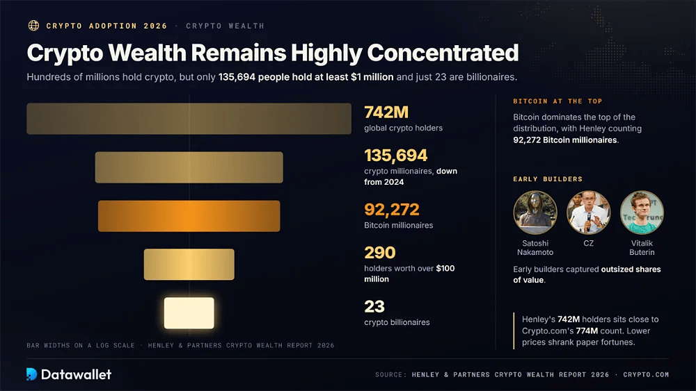 Piramide della ricchezza in crypto da 742 milioni di possessori a 135.694 milionari in crypto, 92.272 milionari in Bitcoin, 290 possessori sopra 100 milioni di dollari e 23 miliardari