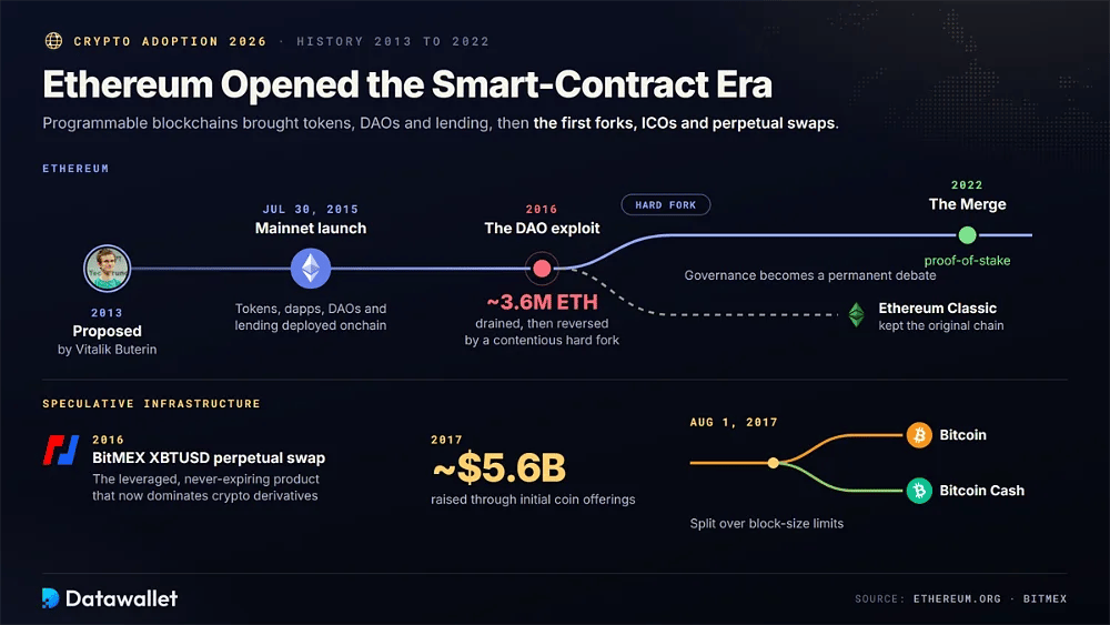 Diagramma dell'era di Ethereum dal lancio del 30 luglio 2015 all'attacco hacker a The DAO di 3,6 milioni ETH, alla scissione tra Ethereum ed Ethereum Classic, a 5,6 miliardi di dollari di ICO nel 2017 e al Merge del 2022