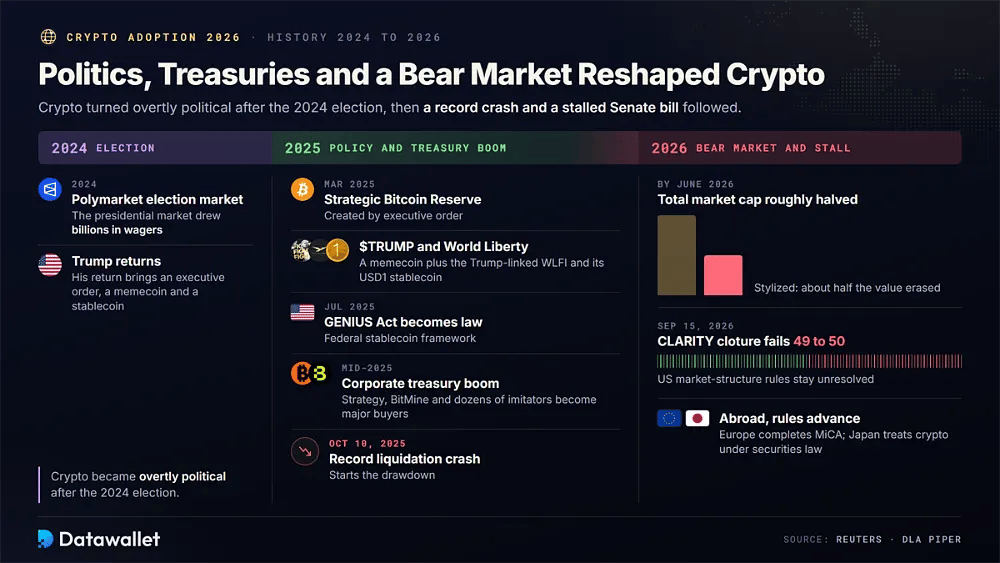 Cronologia della politica crypto, dal mercato elettorale di Polymarket del 2024 e dalla Strategic Bitcoin Reserve di marzo 2025 al GENIUS Act, al crollo del 10 ottobre 2025 e al voto fallito sul CLARITY Act per 49 a 50