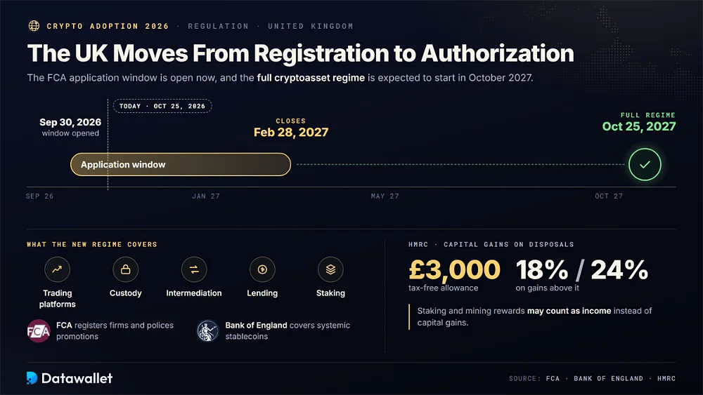Cronologia del regime del Regno Unito sulle cripto-attività, con la finestra per le domande alla FCA dal 30 settembre 2026 al 28 febbraio 2027, il regime completo dal 25 ottobre 2027 e l'imposta sulle plusvalenze del 18% o del 24%