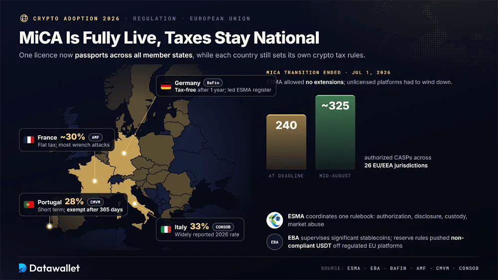 Mappa delle aliquote fiscali sulle crypto nell'UE ai sensi di MiCA, con la Germania esente dopo un anno, la Francia a circa 30%, il Portogallo al 28% e l'Italia al 33%, e i CASP autorizzati in aumento da 240 a circa 325