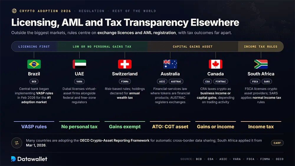 Norme sulle criptovalute in Brasile, EAU, Svizzera, Australia, Canada e Sudafrica, dall'approccio basato prima di tutto sulle licenze e senza imposta personale sui guadagni al trattamento con imposta sulle plusvalenze e sul reddito
