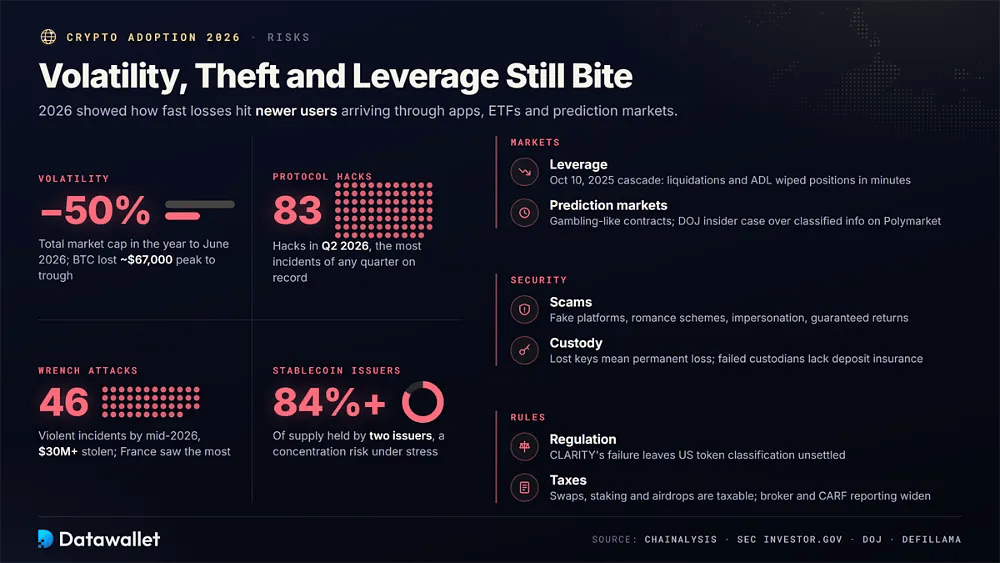 Rischi delle criptovalute nel 2026, tra cui un calo della capitalizzazione di mercato del 50%, 83 attacchi hacker a protocolli nel Q2, 46 wrench attack e due emittenti di stablecoin che controllano oltre l'84% dell'offerta