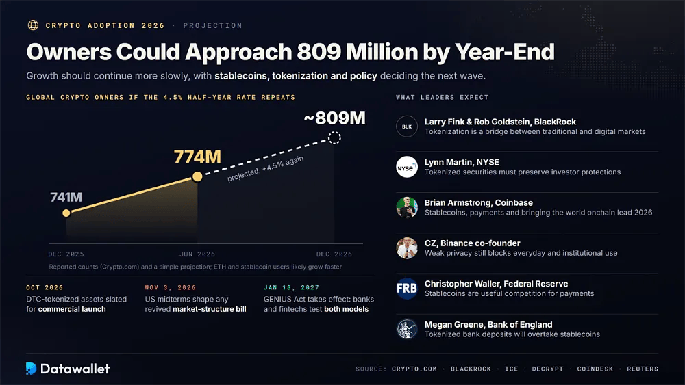 Proiezione dei possessori globali di criptovalute in crescita da 774 milioni a circa 809 milioni entro dicembre 2026 se il tasso semestrale del 4,5% si ripetesse, con i punti di vista di BlackRock, NYSE, Coinbase, CZ, della Fed e della Bank of England