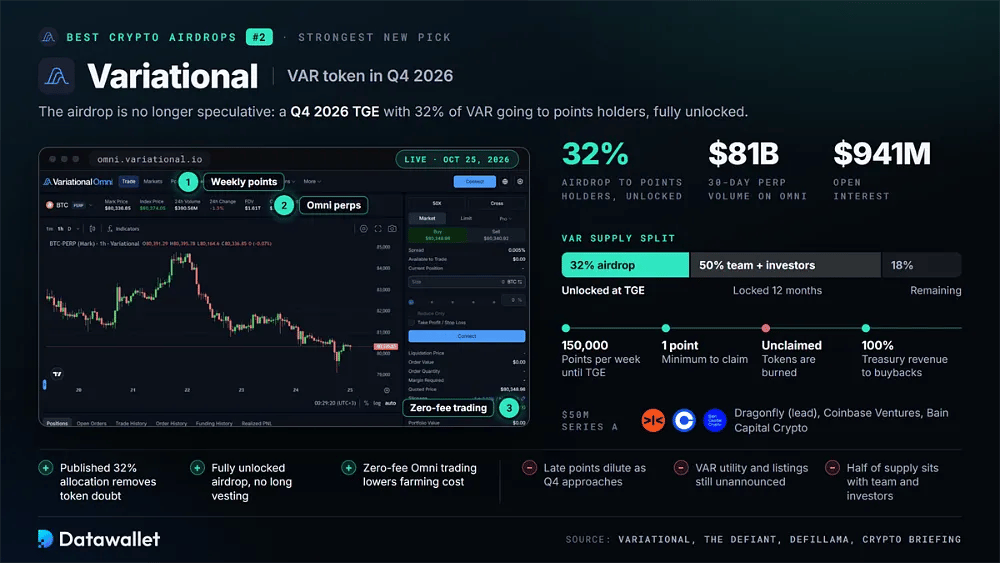 Schermata di trading di Variational Omni con la ripartizione dell'offerta di VAR: 32% di airdrop sbloccato e 50% per team e investitori bloccato per 12 mesi, più 150.000 punti settimanali