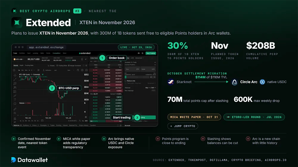 Schermata di trading di Extended con il 30% di 1 Mld di XTEN per i possessori di Points, la data di emissione di novembre 2026 e la migrazione da Starknet a Circle Arc di 114 Mln $ di TVL