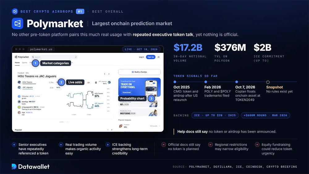Sito live di Polymarket accanto a un volume a 30 giorni di 17,2 Mld $, un TVL di 376 Mln $ e una cronologia dei segnali sul token, dai commenti del CMO di ottobre 2025 alle osservazioni sugli asset onchain al TOKEN2049
