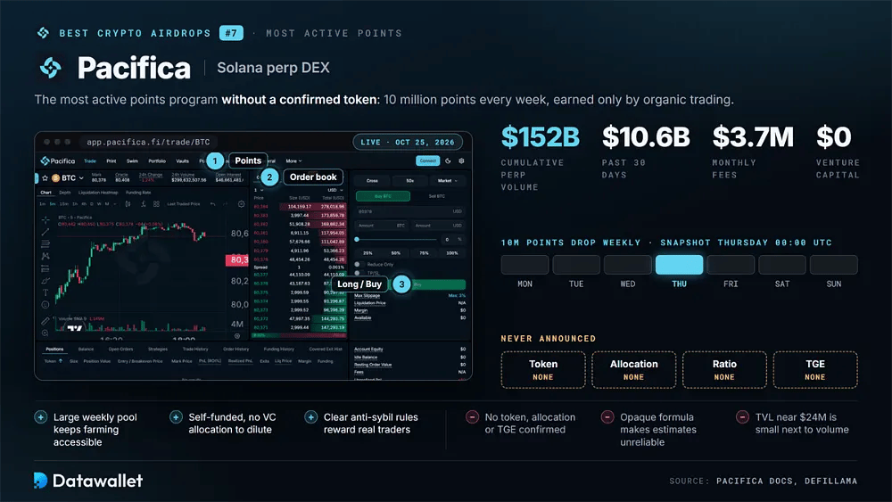 Schermata di trading di contratti perpetui su BTC di Pacifica con volume cumulativo di 152 Mld $, 10 Mln di punti settimanali con snapshot il giovedì alle 00:00 UTC e nessun token, allocazione, rapporto o TGE annunciato