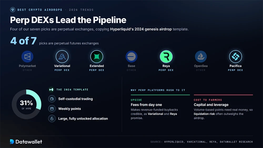Quattro selezioni di airdrop su sette sono DEX di contratti perpetui, sulla scia del modello di Hyperliquid: un airdrop di HYPE pari a 31% con trading in autocustodia, punti settimanali e un'allocazione sbloccata