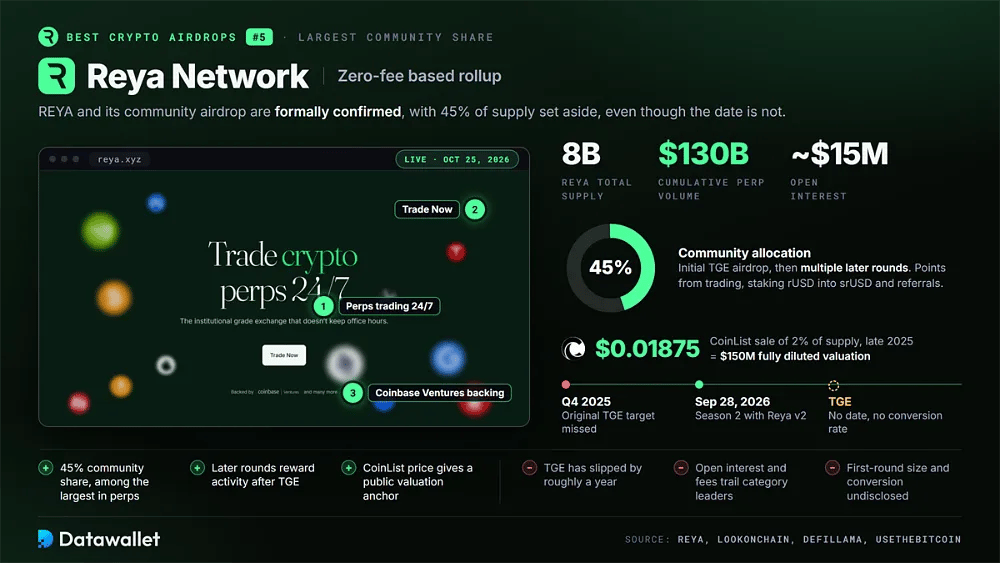 Homepage di Reya Network con un grafico ad anello dell'allocazione del 45% alla community, un'offerta di 8 Mld di REYA e il prezzo CoinList di 0,01875 $ che implica una valutazione completamente diluita di 150 Mln $