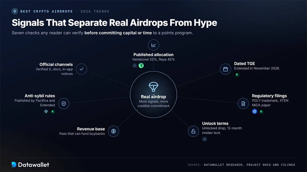 Sette segnali di airdrop attorno a un vero nucleo: allocazione pubblicata, TGE con data, documenti regolatori, termini di sblocco, base di ricavi, regole anti-sybil e canali ufficiali
