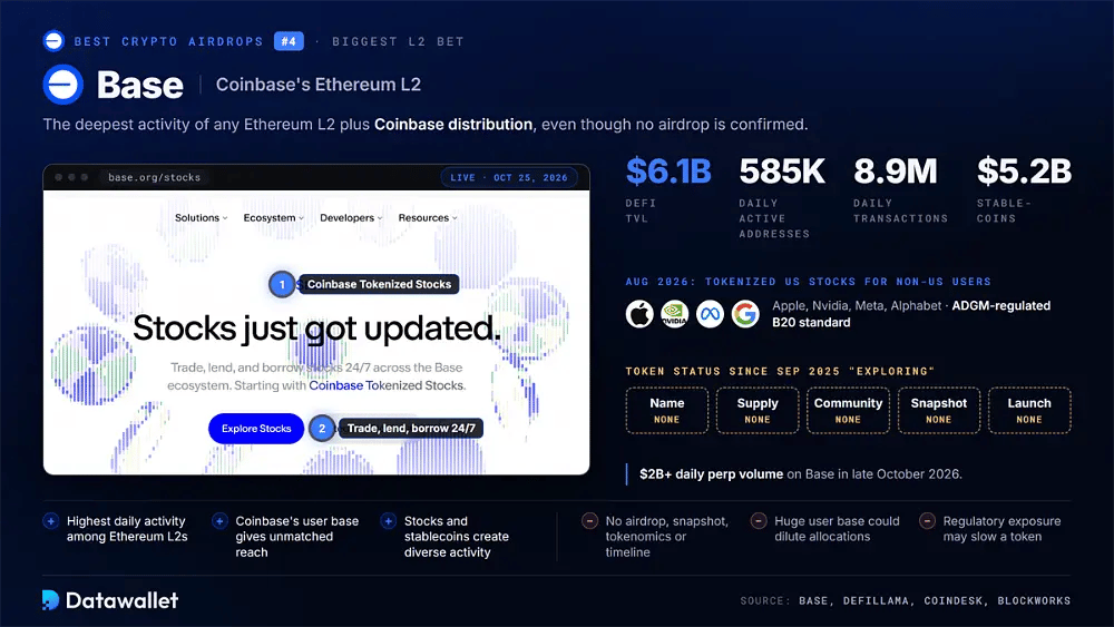 Pagina delle azioni tokenizzate di Base accanto a 6,1 Mld $ di TVL DeFi, 585.000 indirizzi attivi giornalieri e 8,9 Mln di transazioni giornaliere, con tutti i dettagli sul token di Base ancora non pubblicati
