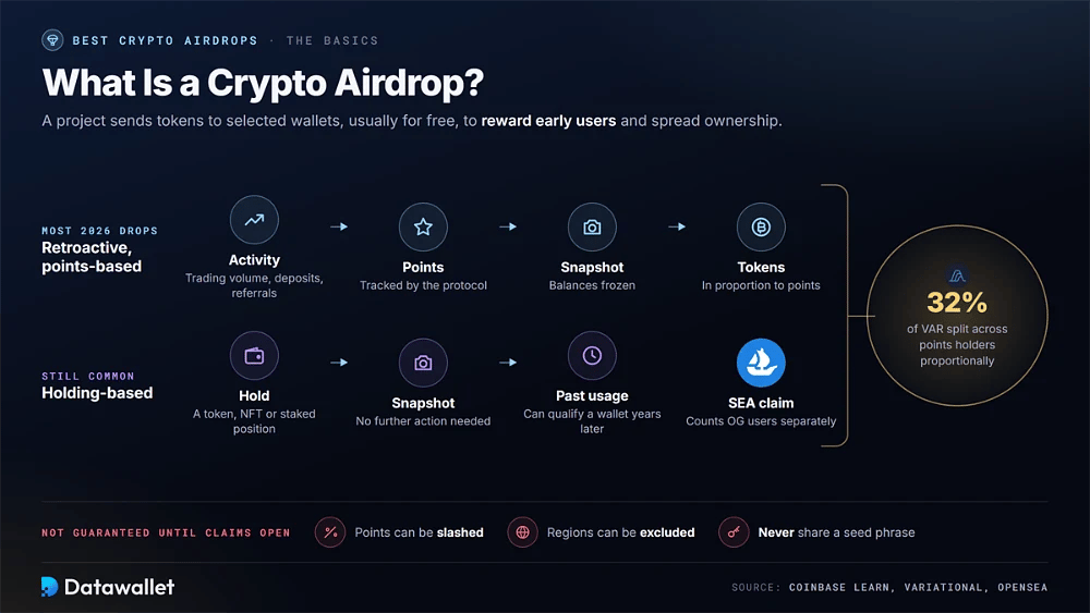 Flusso dell'airdrop crypto dall'attività ai punti, allo snapshot e ai token, insieme al percorso basato sulla detenzione, con la ripartizione proporzionale di Variational pari a 32% come esempio